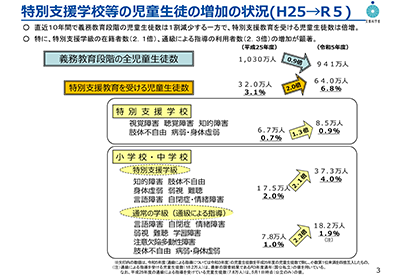 文部科学省初等中等教育局特別支援教育課「特別支援教育の充実について」より