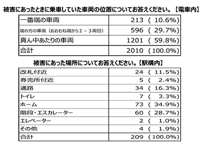 痴漢被害の約6割は「真ん中あたりの車両」で発生（東京都『令和5年度痴漢被害実態把握調査報告書』より）