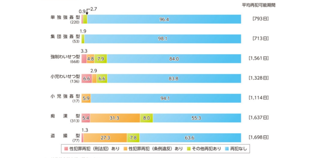 性犯罪別の再犯率（平成27年（2015年）度版犯罪白書より）