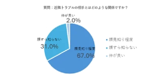 近隣トラブル相手との関係性の約7割は「顔見知り程度」（ヴァンガードスミス調べ）