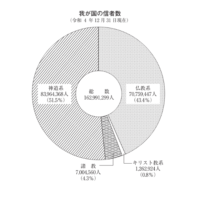 我が国の信者数（令和4年12月31日現在）（文化庁「宗教年鑑」令和5年版より）