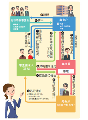 審査請求の流れ（総務省「行政不服審査法の概要」より）