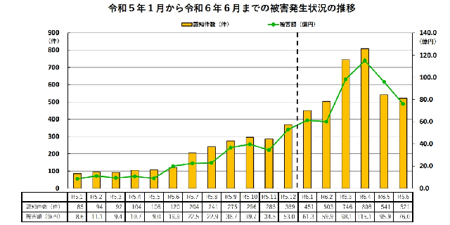 今年に入り急増ぶりが際立つSNS型投資詐欺（警察庁HPより）