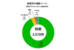 「バナー広告」「LINE」「振込払い」「60代男性」がキーワード… 　SNS型特殊詐欺「1人平均被害額約1400万円」データが示す被害の実態