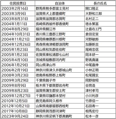 【図表】首長が住民投票で解職された事例（2000年代）