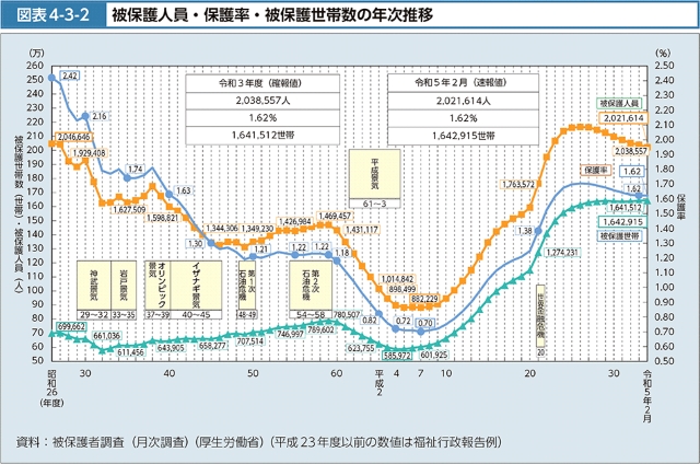 被保護人員・保護率・被保護世帯数の年次推移（「厚生労働白書（令和5年版）」より）