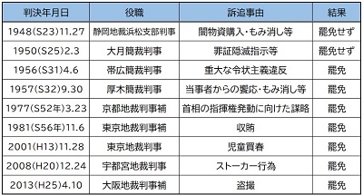 【図表2】岡口氏以前の弾劾裁判訴追事例（出典：弾劾裁判所HP）