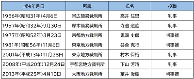 【図表】岡口氏以前に弾劾裁判で罷免された裁判官と罷免事由（出典：弾劾裁判所HP）