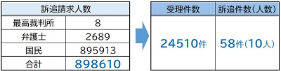 【図表1】訴追請求人数と受理件数、訴追件数（出典：弾劾裁判所HP）