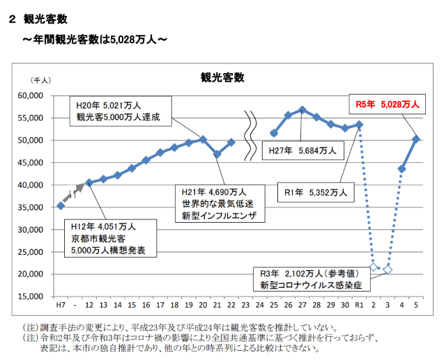 昨年の時点で、年間の観光客数（※日本人観光客含む）はコロナ禍前の水準に戻ってきている（京都市産業観光局「京都観光総合調査」（令和5（2023）年1月～12月））より