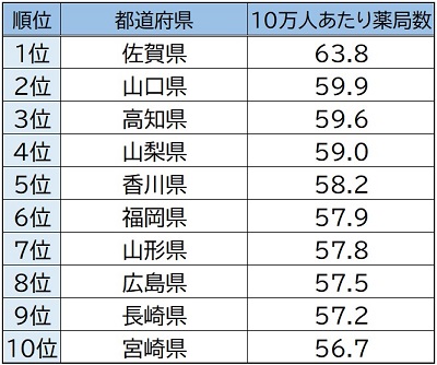 【画像】都道府県ごとの薬局数トップ10（出典：令和4年（2022年）度衛生行政報告例の概況）