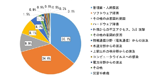 システム障害の障害事象別割合（金融庁HPより）