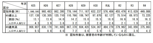 【表】犯罪被害者認知件数における高齢者の割合（「令和4年の刑法犯に関する統計資料」から）