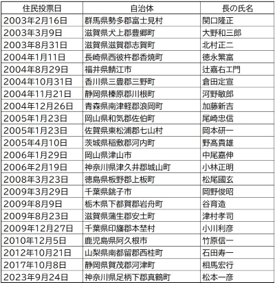 【図表】首長の解職請求で住民投票が成立した事例（2000年代、事由不問）