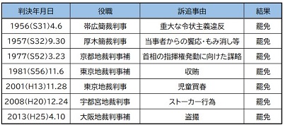 【図表】岡口氏以前に弾劾裁判で罷免された裁判官と罷免事由（出典：弾劾裁判所HP）