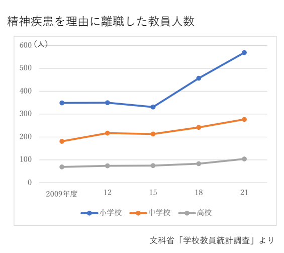 精神疾患を理由に離職した教員人数（文科省「学校教員統計調査」より）