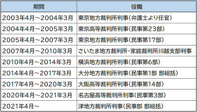 【図表】竹内浩史判事の裁判官としての経歴