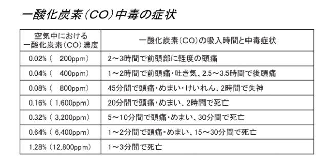 【図】一酸化炭素中毒の症状（出典：経済産業省ウェブサイト）