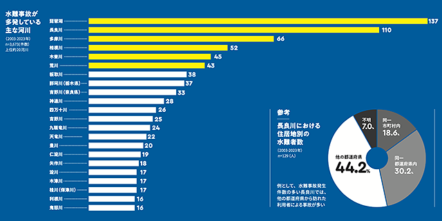 出典：（公財）河川財団「No More 水難事故2024（令和6年6月現在　2003-2023年収集データ）」（https://www.kasen.or.jp/Portals/0/pdf_mizube/suinanjiko2024.pdf）