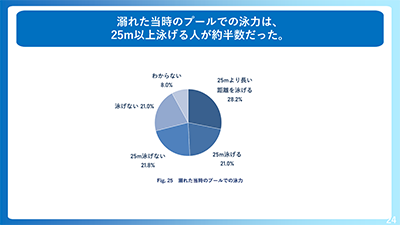 2024年5月2日～16日、15歳～70歳の男女1万1829人がインターネット調査に回答（「日本財団 海のそなえプロジェクト」より）