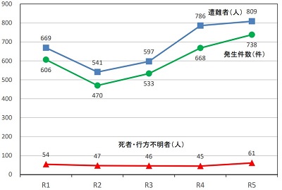 【画像】夏期（7月・8月）の山岳遭難発生件数等の推移（2019年～2023年。出典：「令和5年夏期における山岳遭難の概況」）