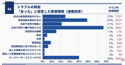 【図表2】トラブルの内訳（保団連「2023年10月1日以降のマイナ保険証トラブル調査」より）