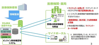 【図表1】マイナ保険証（マイナカードによる資格確認等）のしくみ（厚生労働省「マイナ保険証利用促進のための取り組み・支援策について」より）