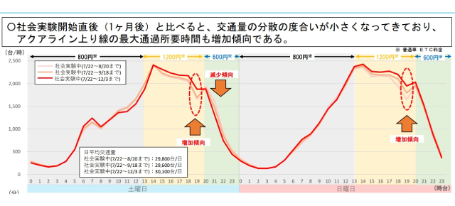 実証実験の結果は微妙な印象だ（千葉県HPより）