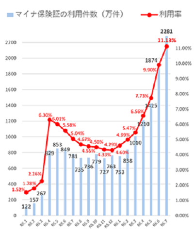 【画像】「マイナ保険証」利用率の推移（厚労省保険局「マイナ保険証の利用促進等について」より）