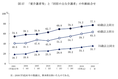 「老老介護」ついに6割超…（厚労省「2022（令和4）年　国民生活基礎調査の概況」より）