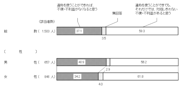 旧姓の通称使用で不便・不利益がなくなるか（内閣府「家族の法制に関する世論調査（令和4年3月）」の概要より）