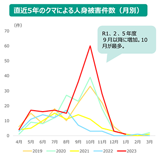 環境省「クマ類の生息状況、被害状況等について」より