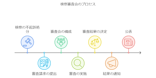 【図解】検察審査会の流れ