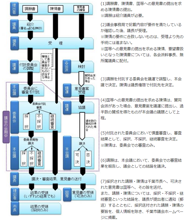 千葉市議会での請願の取り扱いルール（千葉市議会HPより）