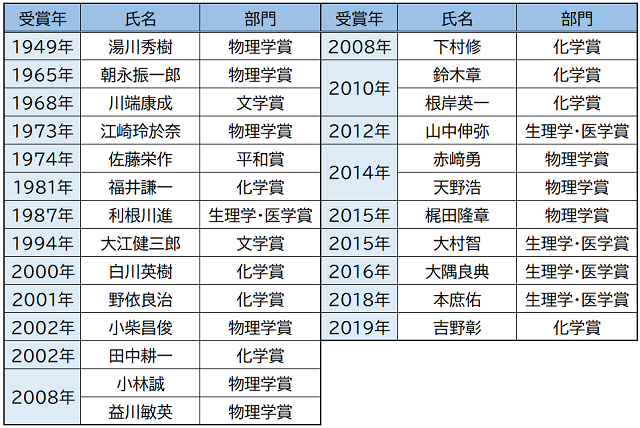 【画像】ノーベル賞の受賞者で日本の税法の適用対象だった25人（弁護士JP編集部調べ）