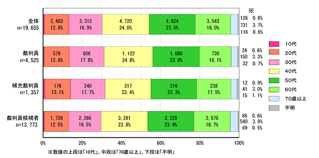 裁判員に選ばれた人の年代（最高裁判所事務総局「裁判員等経験者に対するアンケート 調査結果報告書 （令和5年度）」より）