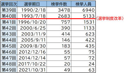 【図表】衆議院議員選挙での買収の摘発数（1990年以降）（出典：警察庁資料）