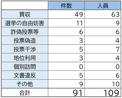 前回衆院選（2021年10月31日）での選挙違反の摘発数