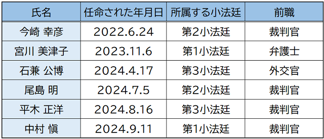 【画像】今回（10月27日）の国民審査の対象となる最高裁判事の一覧