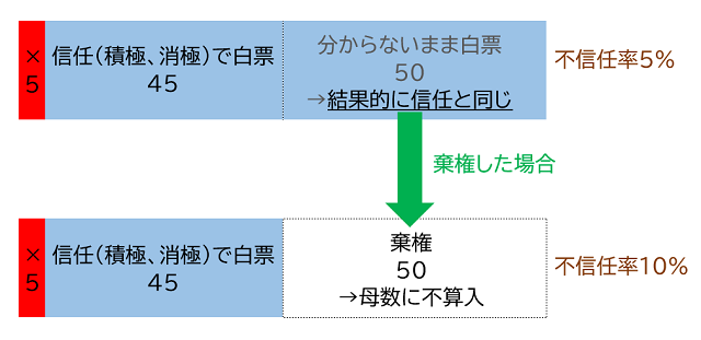 【図表3】100人（×が5名）のうち「分からない」の50人が棄権した場合