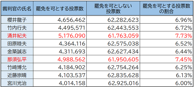 【図表1】2009年最高裁国民審査の結果（涌井裁判官・那須裁判官は赤字）（出典：総務省）