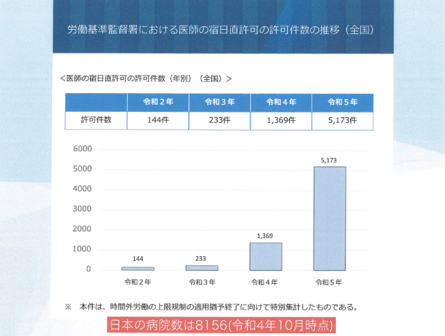 労基署における宿日直許可の許可件数は大きく増加している（会見資料より）