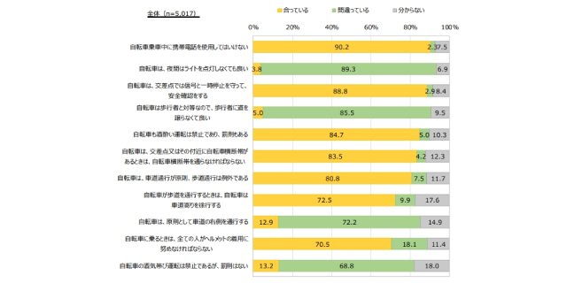 自転車運転者の意識があらわれたアンケート調査（出典：警察庁ウェブサイト）