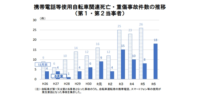 ながらスマホによる事故件数は増加傾向（出典：警察庁ウェブページ）