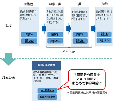 【図表】医療情報についての同意・不同意の仕様変更（出典：厚生労働省「顔認証付きカードリーダーの同意画面の改善」）