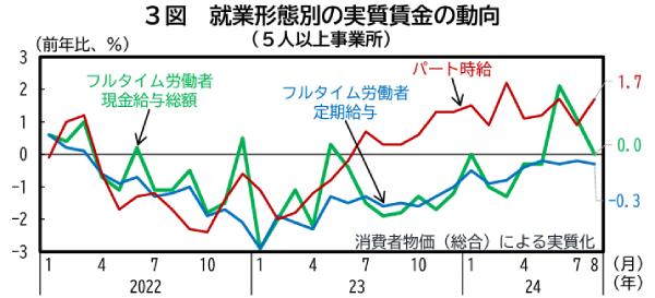 実質賃金の動向（内閣府「月例経済報告等に関する関係閣僚会議資料（令和6年10月29日）」より）