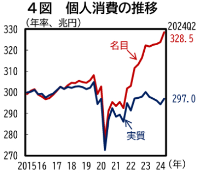 個人消費の推移（内閣府「月例経済報告等に関する関係閣僚会議資料（令和6年10月29日）」より）