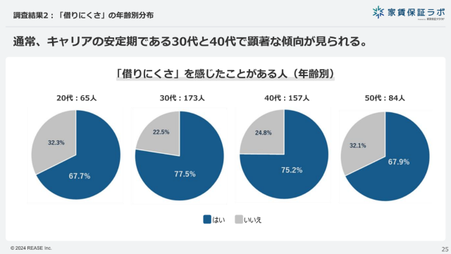 フリーランスは年齢に関係なく「借りにくさ」感じている（家賃保証ラボ説明会資料より）