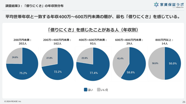 800万円以上の年収でも半数は「借りにくさ」感じている（家賃保証ラボ説明会資料より）