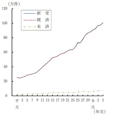 家事審判の新受件数の推移（1989年～2023年）（出典：裁判所データブック2024）